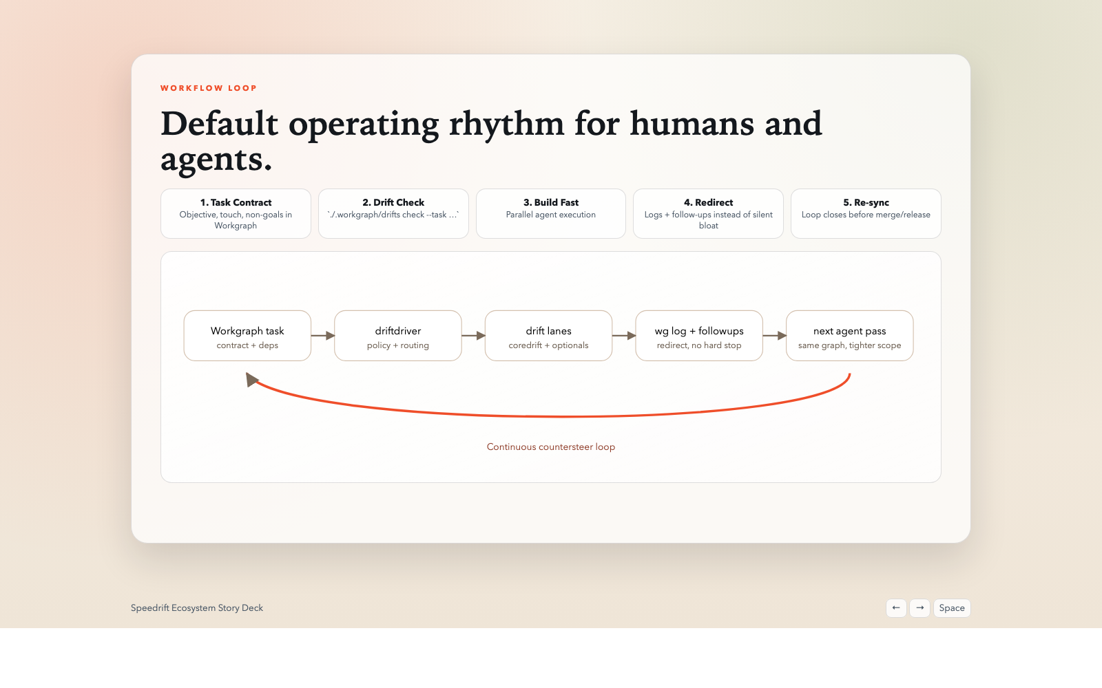 Speedrift story deck preview